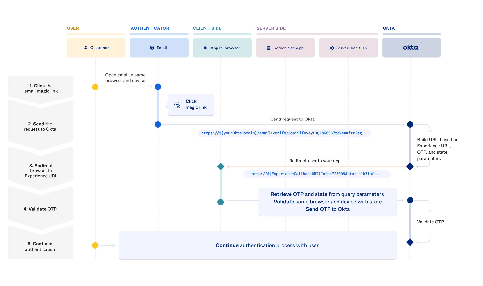 Flow diagram showing the interaction between an app and Identity Engine when using the Verification Experience setting