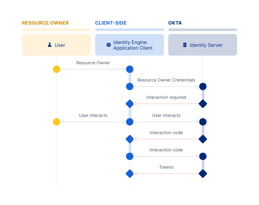 A flow diagram showing the interactions in a sign-in flow between user, client app, and Okta using the embedded model