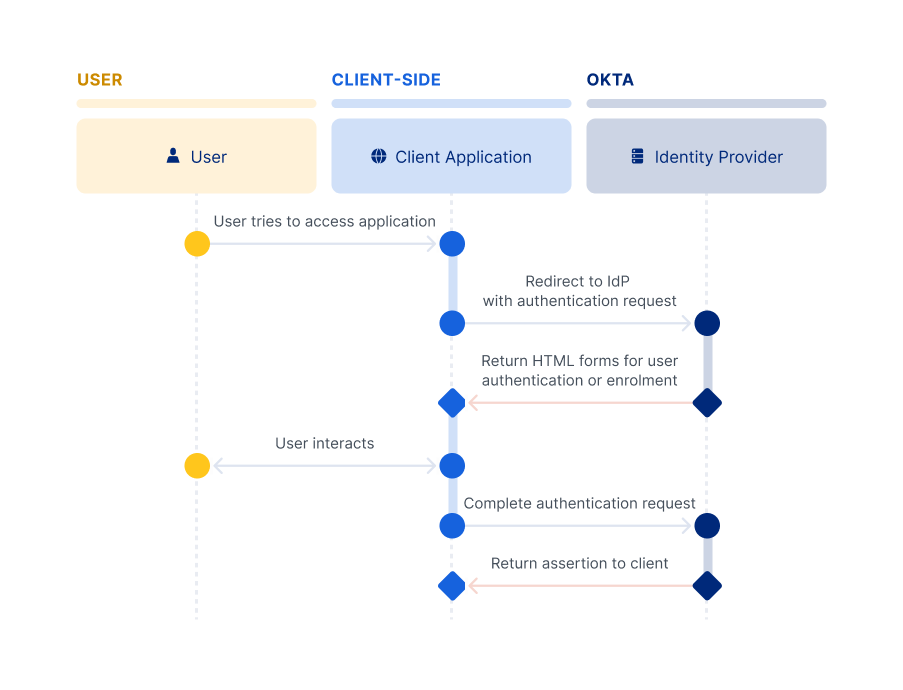 A flow diagram showing the interactions in a sign-in flow between user, client app, and Okta using redirect authentication