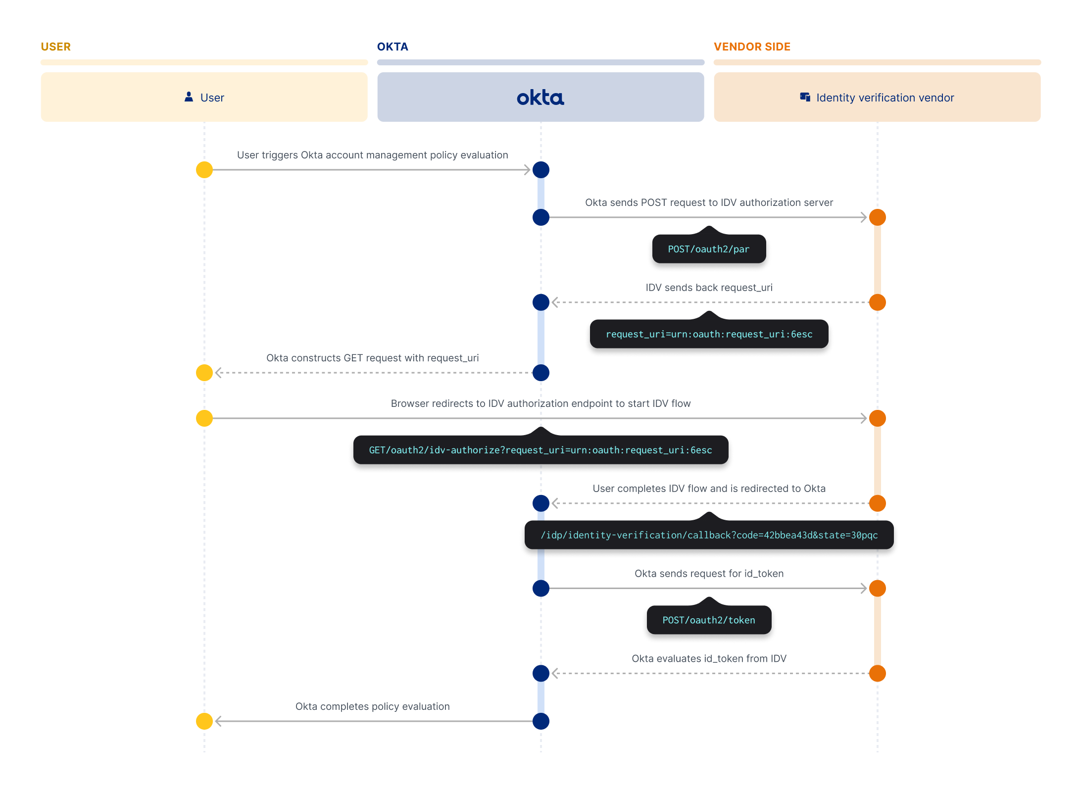 Step by step diagram of the IDV integration process.