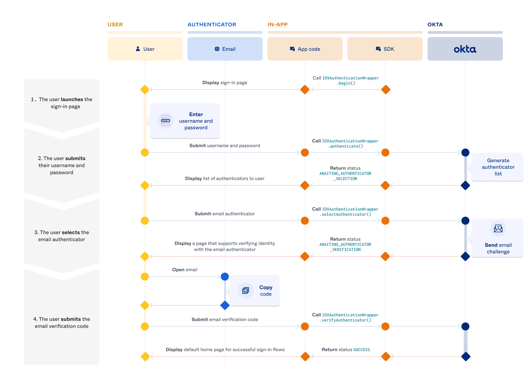 Displays a sequence diagram of the sign-in with email and password flow