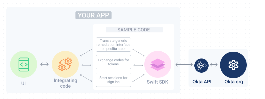 Displays an integration flow diagram of the sample app and Swift SDK