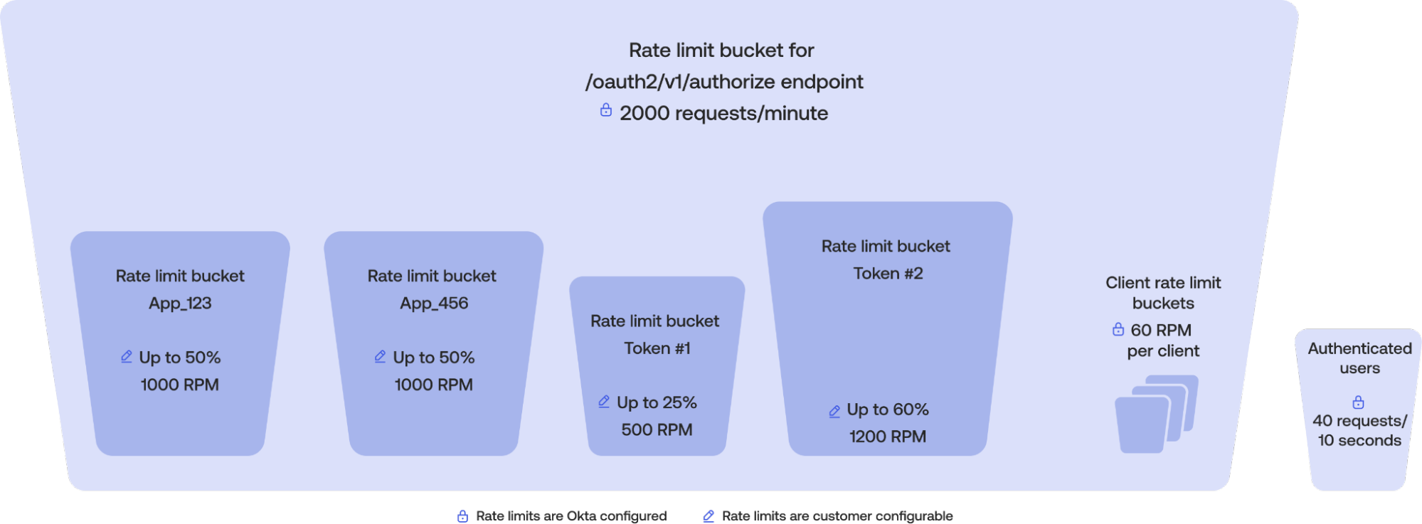 This image displays the rate limit by bucket for an org.
