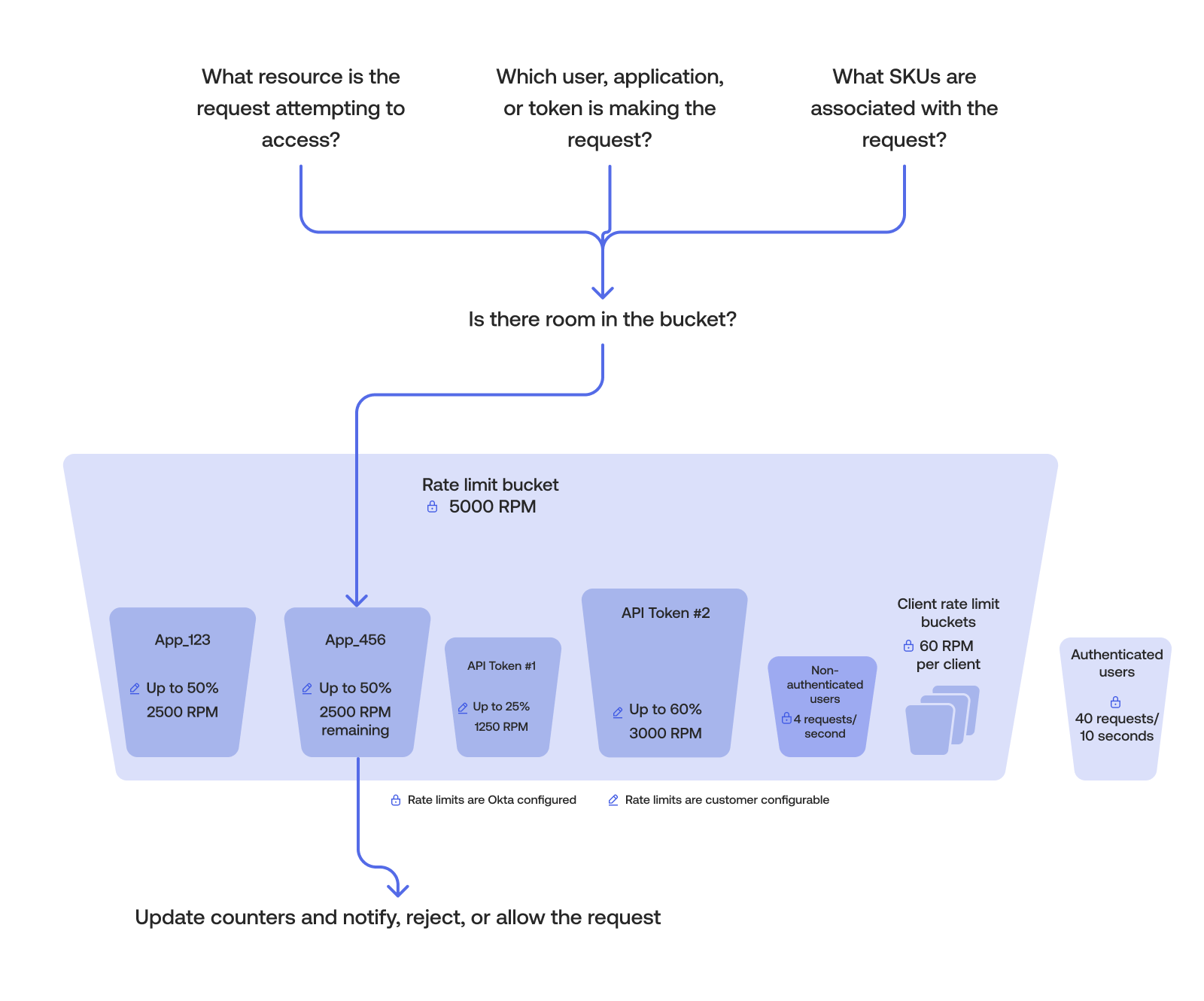 This image displays the rate limit flow and options.