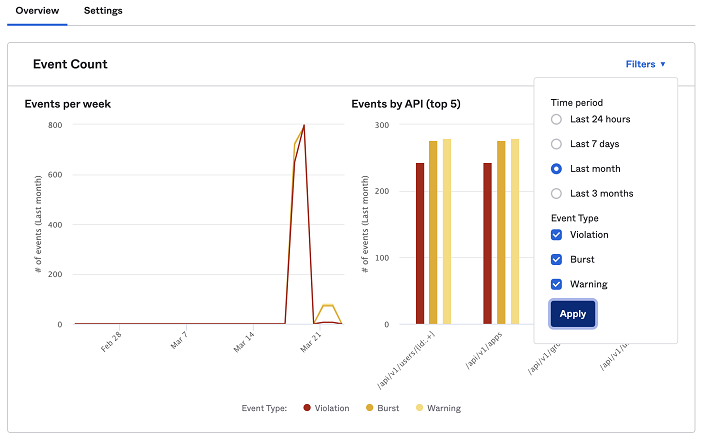 This image displays the events (violations, bursts, and warnings) over a time period graph and the bar graph with the top five endpoint events.