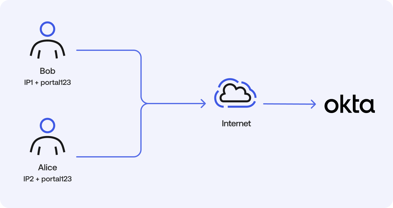 This image displays scenario 1 of users on different networks accessing the same portal